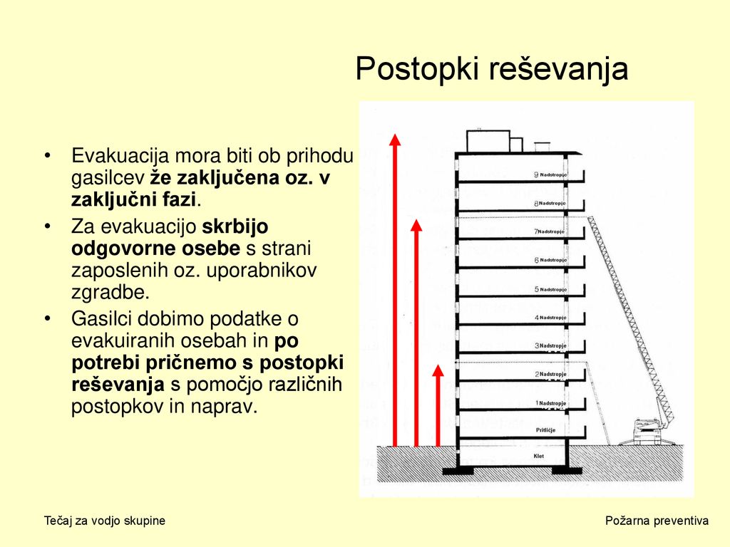 Postopki reševanja Evakuacija mora biti ob prihodu gasilcev že zaključena oz. v zaključni fazi.