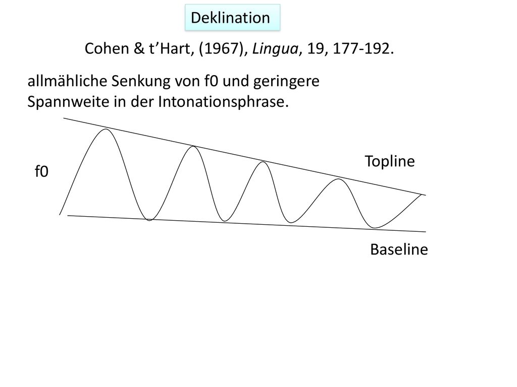 Deklination Cohen & t’Hart, (1967), Lingua, 19, allmähliche Senkung von f0 und geringere Spannweite in der Intonationsphrase.