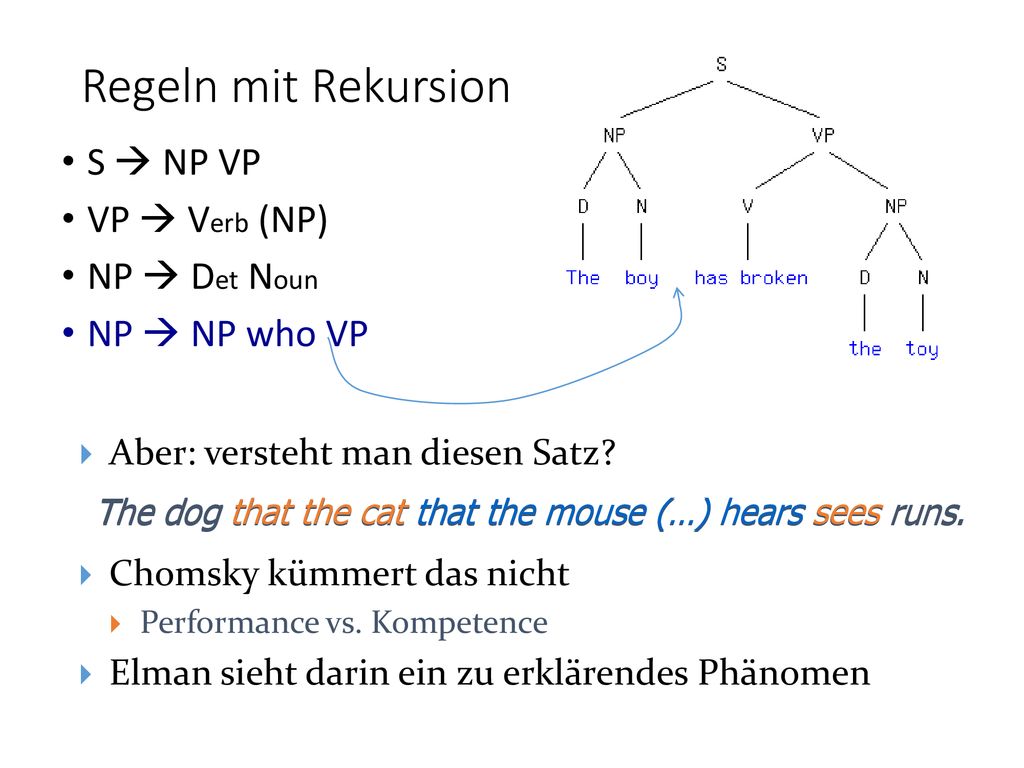 Regeln mit Rekursion S  NP VP VP  Verb (NP) NP  Det Noun
