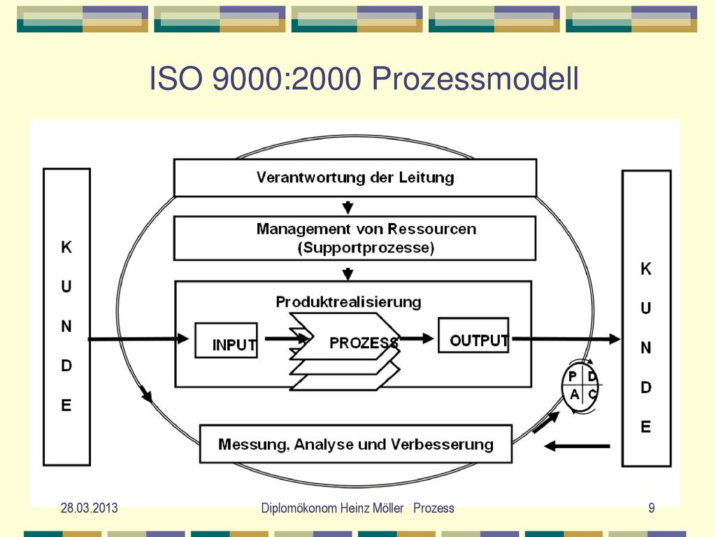 ISO 9000:2000 Prozessmodell Diplomökonom Heinz Möller Prozess. Diplomökonom Heinz Möller Prozess.