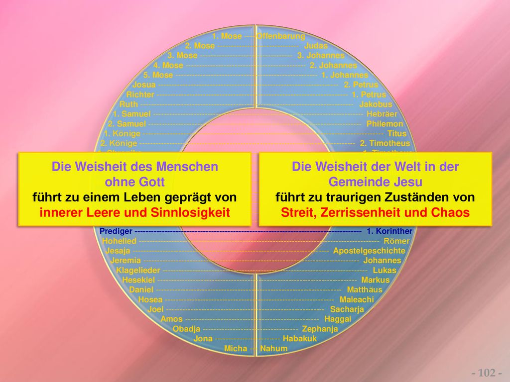 Die Weisheit des Menschen ohne Gott führt zu einem Leben geprägt von
