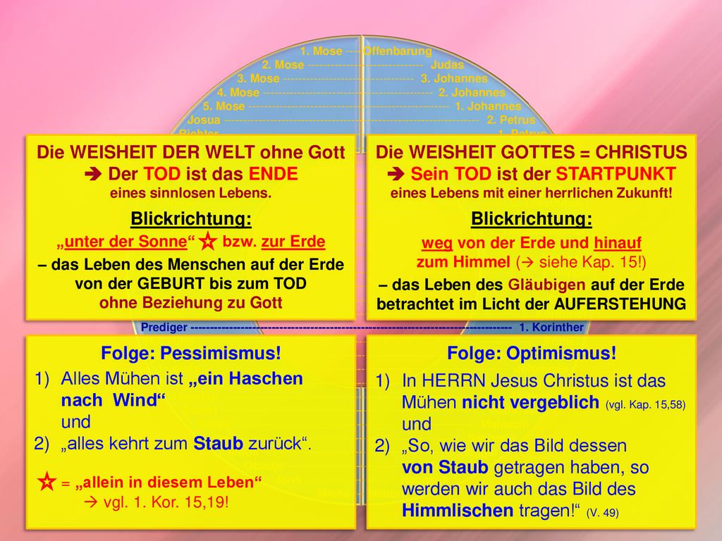 Die WEISHEIT DER WELT ohne Gott  Der TOD ist das ENDE Blickrichtung: