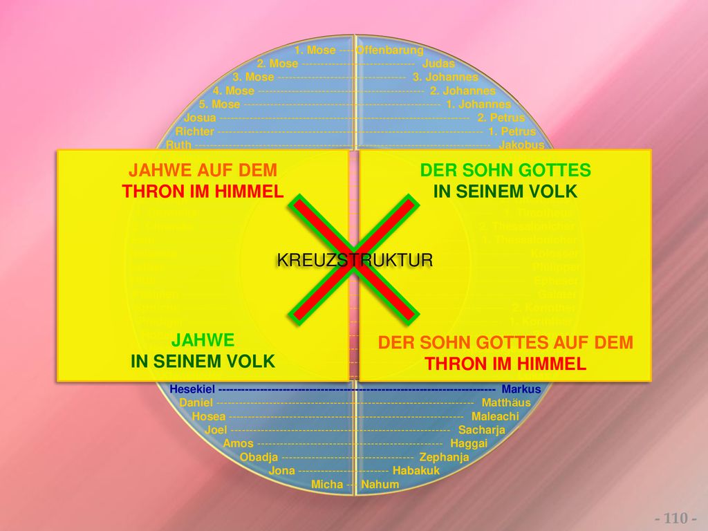 JAHWE AUF DEM THRON IM HIMMEL JAHWE IN SEINEM VOLK DER SOHN GOTTES