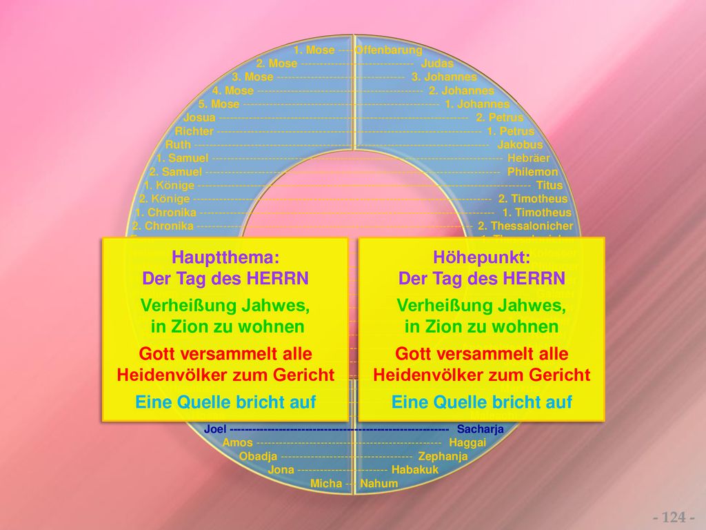 Gott versammelt alle Heidenvölker zum Gericht Eine Quelle bricht auf