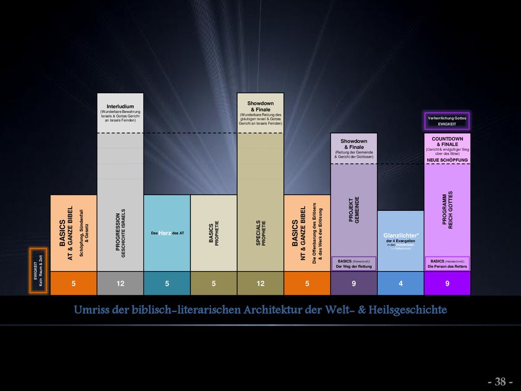 Interludium. (Wunderbare Bewahrung Israels & Gottes Gericht an Israels Feinden) Showdown.