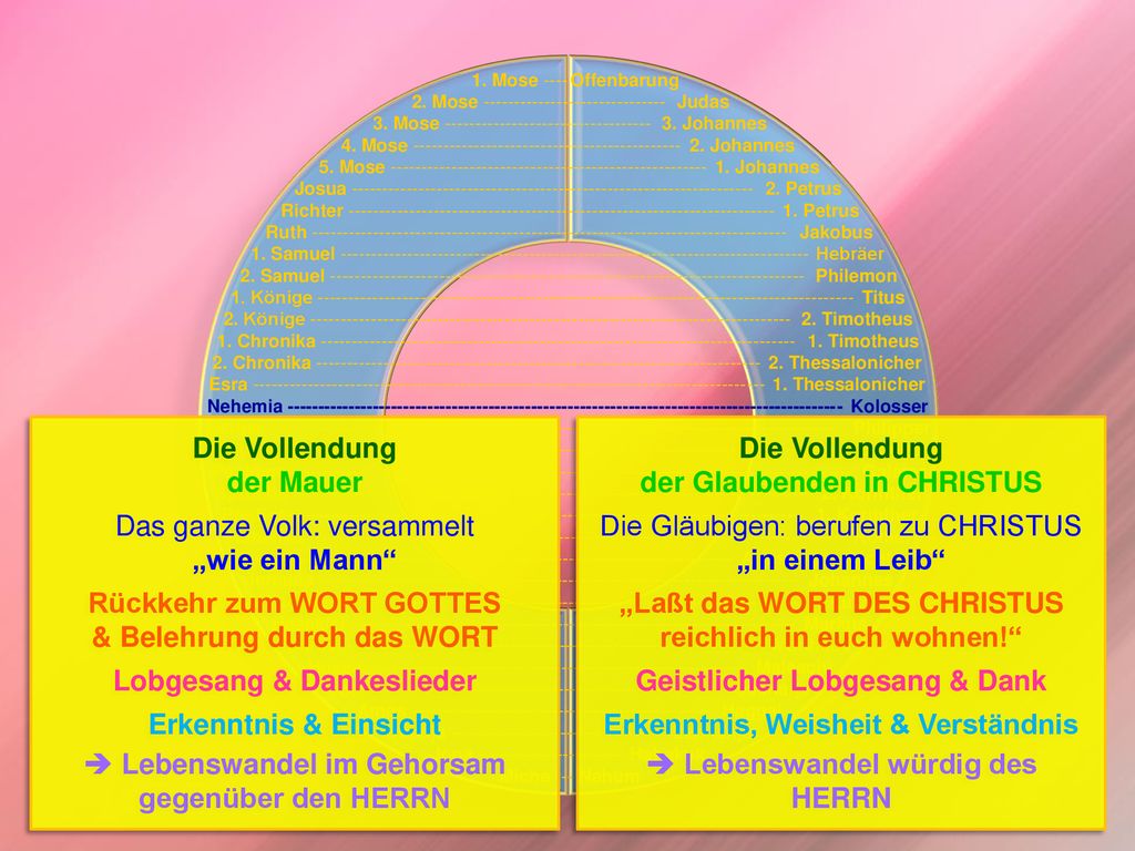 Das ganze Volk: versammelt „wie ein Mann Rückkehr zum WORT GOTTES