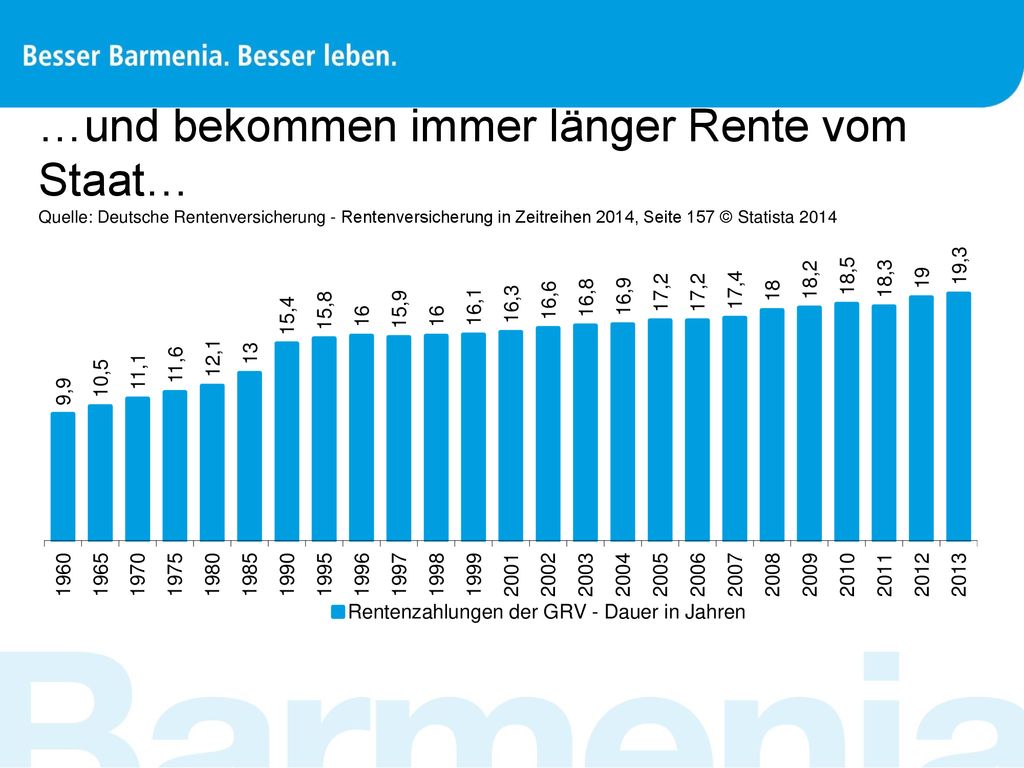 …und bekommen immer länger Rente vom Staat… Quelle: Deutsche Rentenversicherung - Rentenversicherung in Zeitreihen 2014, Seite 157 © Statista 2014