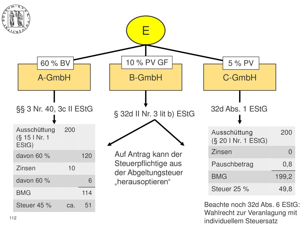 E A-GmbH B-GmbH C-GmbH 60 % BV 10 % PV GF 5 % PV