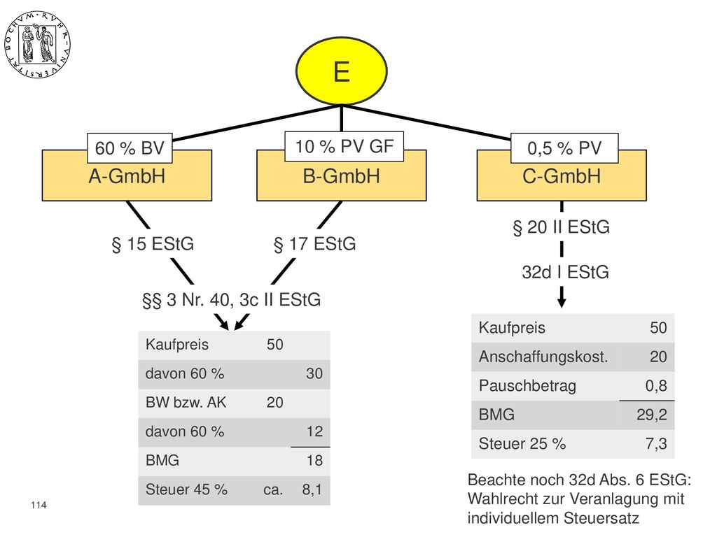 E A-GmbH B-GmbH C-GmbH 60 % BV 10 % PV GF 0,5 % PV § 20 II EStG