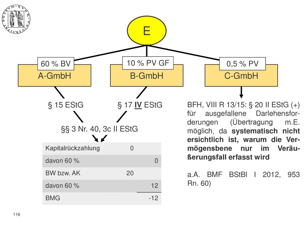 E A-GmbH B-GmbH C-GmbH 60 % BV 10 % PV GF 0,5 % PV § 15 EStG
