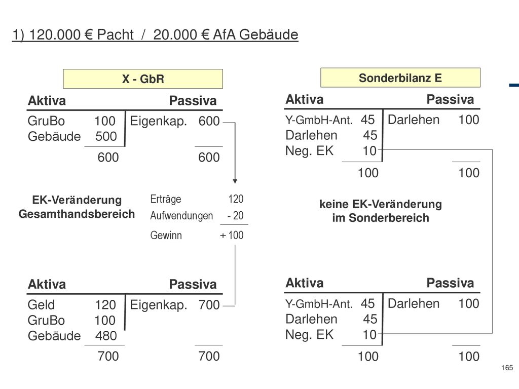 1) € Pacht / € AfA Gebäude Aktiva Passiva Aktiva