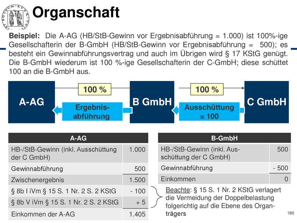 Organschaft A-AG B GmbH C GmbH 100 % 100 %
