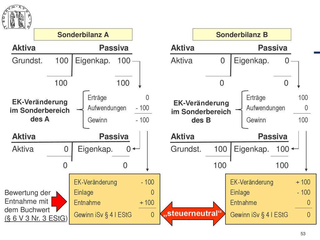 Aktiva Passiva Aktiva Passiva Grundst. 100 Eigenkap. 100 Aktiva 0