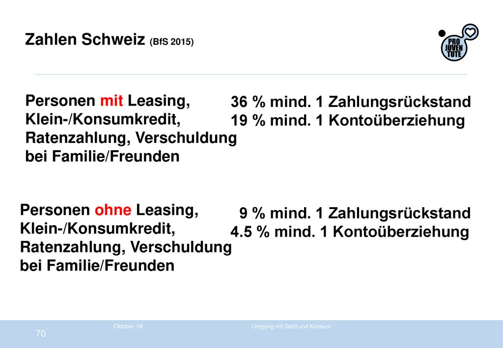 Zahlen Schweiz (BfS 2015) Personen mit Leasing, Klein-/Konsumkredit, Ratenzahlung, Verschuldung bei Familie/Freunden.