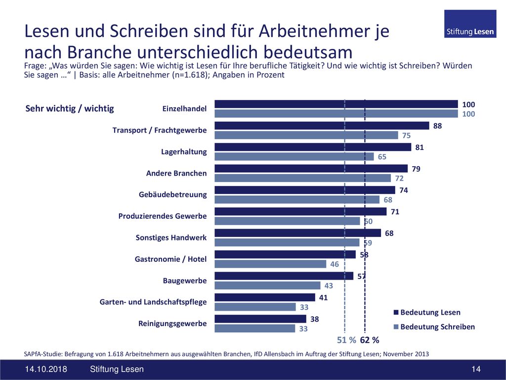 Lesen und Schreiben sind für Arbeitnehmer je nach Branche unterschiedlich bedeutsam