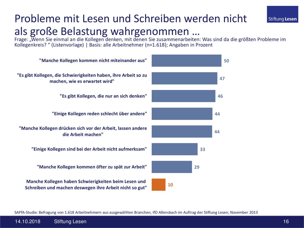 Probleme mit Lesen und Schreiben werden nicht als große Belastung wahrgenommen …