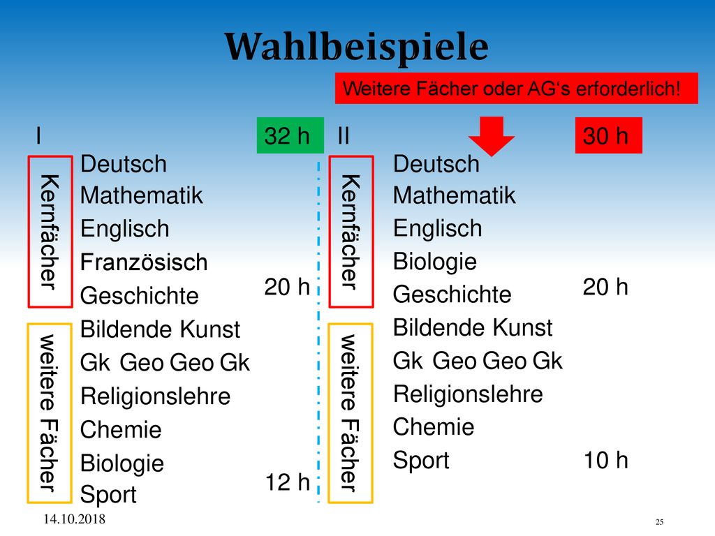 Wahlbeispiele I 32 h II 30 h Deutsch Deutsch Kernfächer Kernfächer