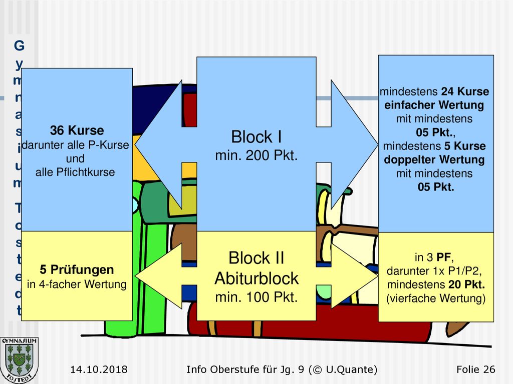 Block I Block II Abiturblock min. 200 Pkt. min. 100 Pkt. 36 Kurse