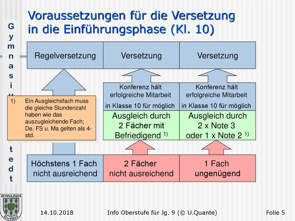 Voraussetzungen für die Versetzung in die Einführungsphase (Kl. 10)