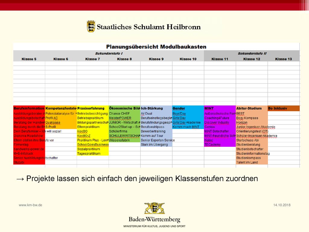 → Projekte lassen sich einfach den jeweiligen Klassenstufen zuordnen