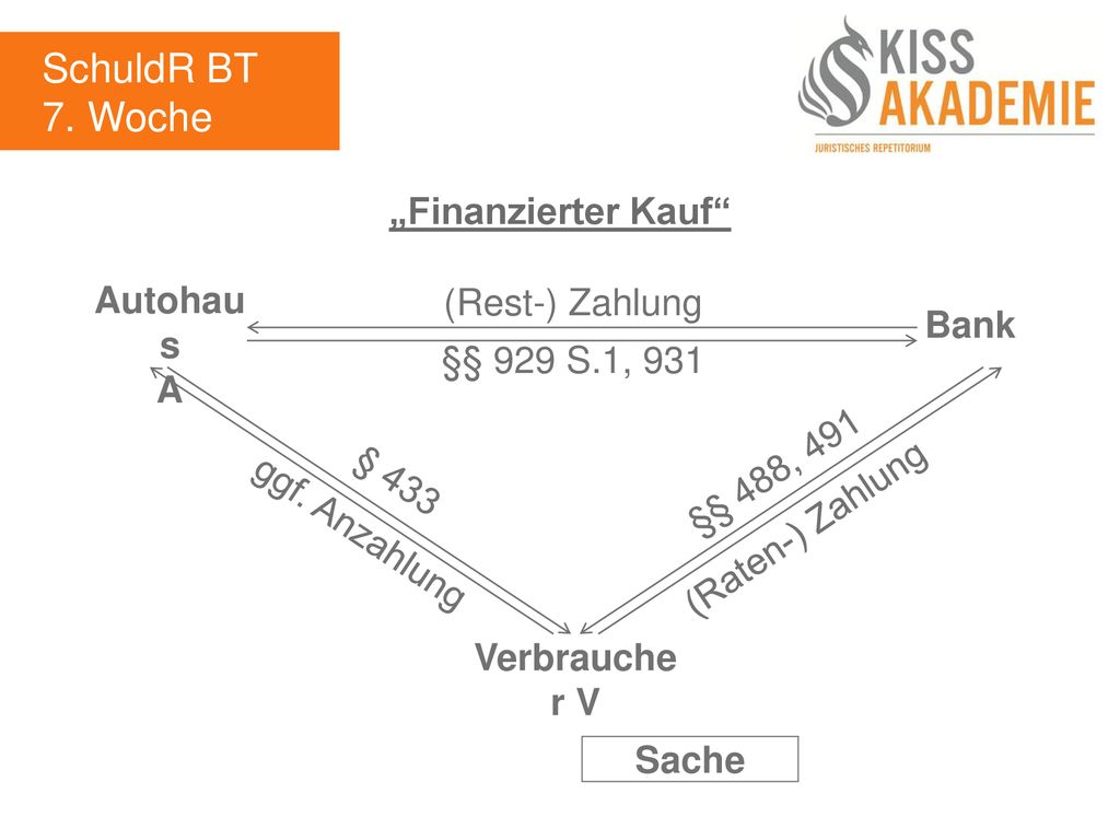 SchuldR BT 7. Woche „Finanzierter Kauf Autohaus (Rest-) Zahlung Bank
