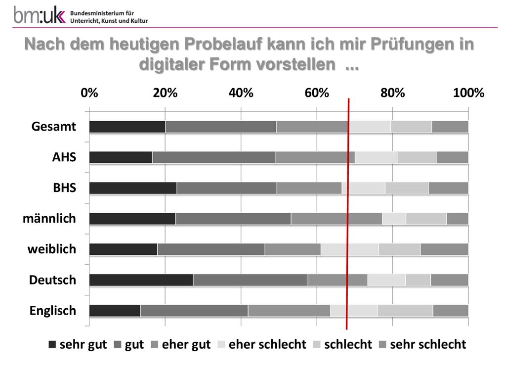 Nach dem heutigen Probelauf kann ich mir Prüfungen in digitaler Form vorstellen ...
