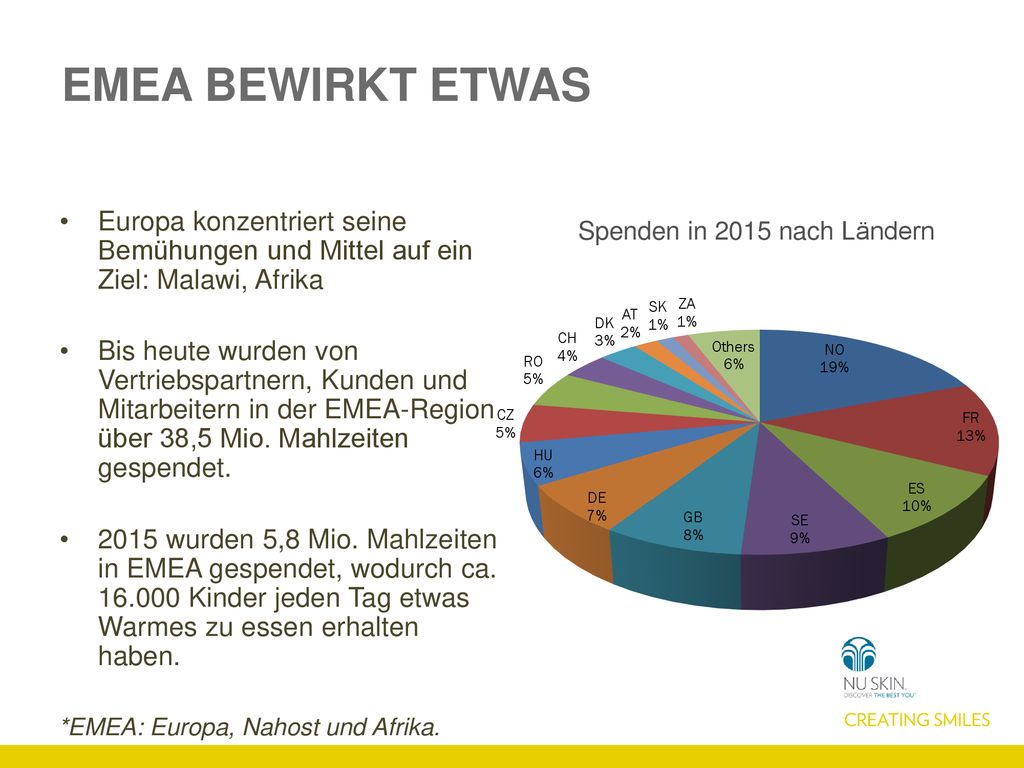 EMEA BEWIRKT ETWAS Europa konzentriert seine Bemühungen und Mittel auf ein Ziel: Malawi, Afrika.