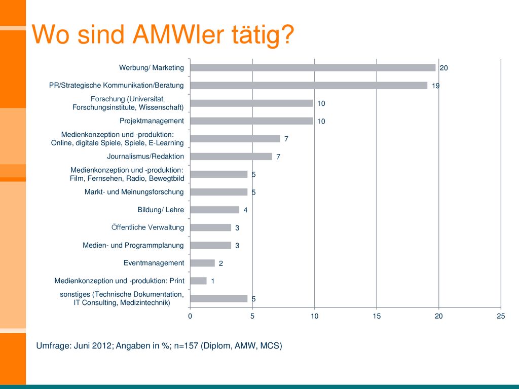 Wo sind AMWler tätig Umfrage: Juni 2012; Angaben in %; n=157 (Diplom, AMW, MCS)