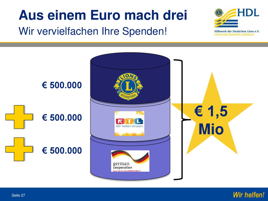 € 1,5 Mio Aus einem Euro mach drei Wir vervielfachen Ihre Spenden!