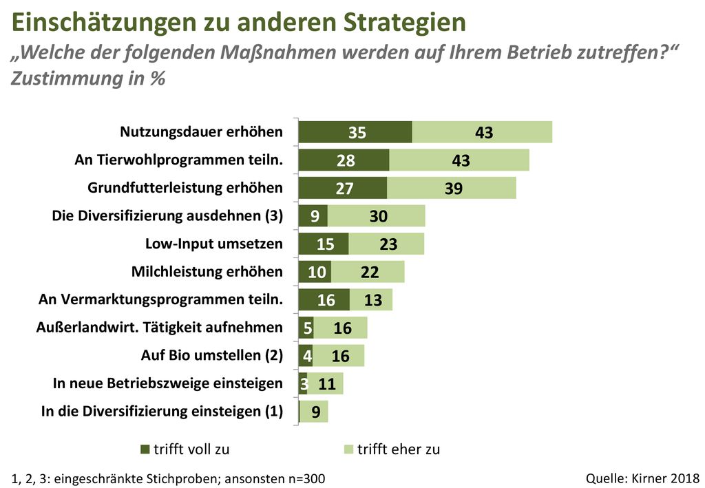 Einschätzungen zu anderen Strategien „Welche der folgenden Maßnahmen werden auf Ihrem Betrieb zutreffen Zustimmung in %