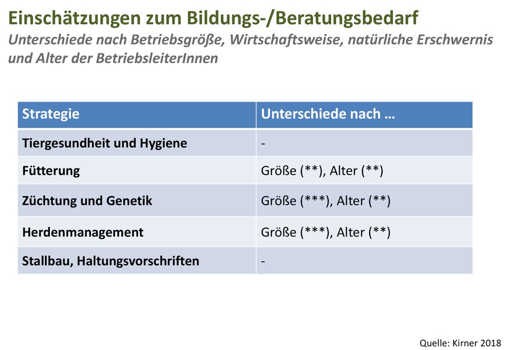 Einschätzungen zum Bildungs-/Beratungsbedarf Unterschiede nach Betriebsgröße, Wirtschaftsweise, natürliche Erschwernis und Alter der BetriebsleiterInnen