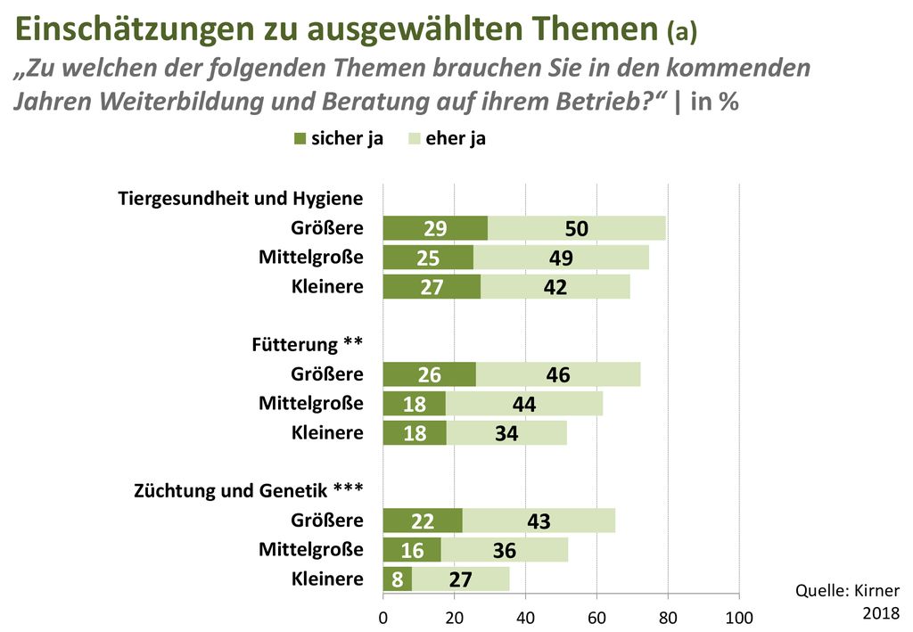 Einschätzungen zu ausgewählten Themen (a) „Zu welchen der folgenden Themen brauchen Sie in den kommenden Jahren Weiterbildung und Beratung auf ihrem Betrieb | in %