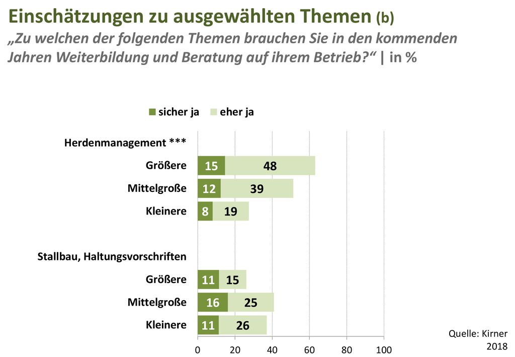 Einschätzungen zu ausgewählten Themen (b) „Zu welchen der folgenden Themen brauchen Sie in den kommenden Jahren Weiterbildung und Beratung auf ihrem Betrieb | in %