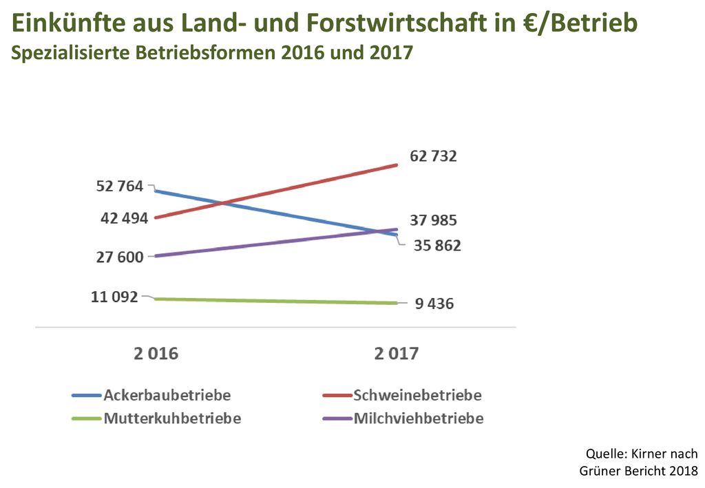 Einkünfte aus Land- und Forstwirtschaft in €/Betrieb Spezialisierte Betriebsformen 2016 und 2017