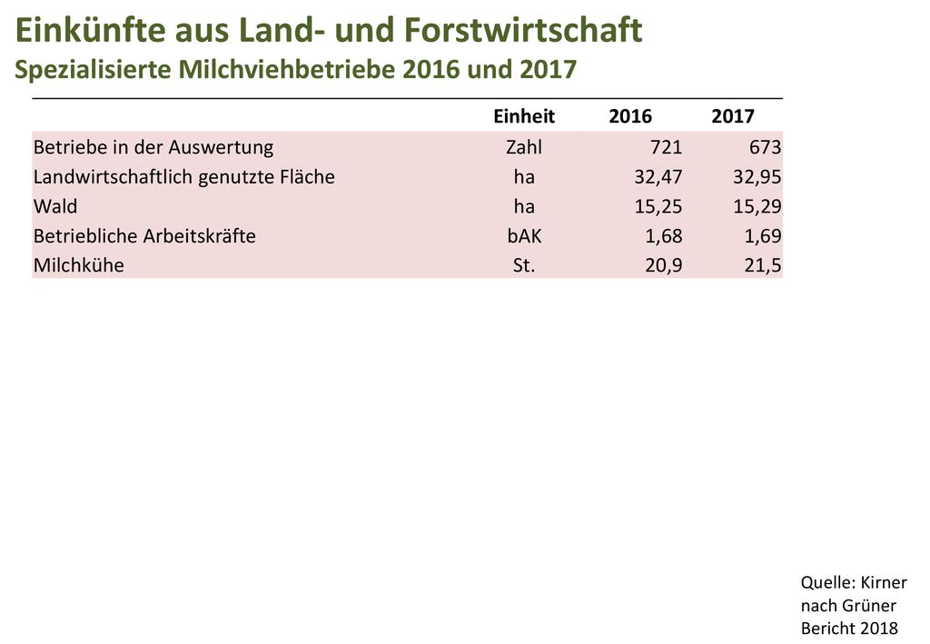 Einkünfte aus Land- und Forstwirtschaft Spezialisierte Milchviehbetriebe 2016 und 2017