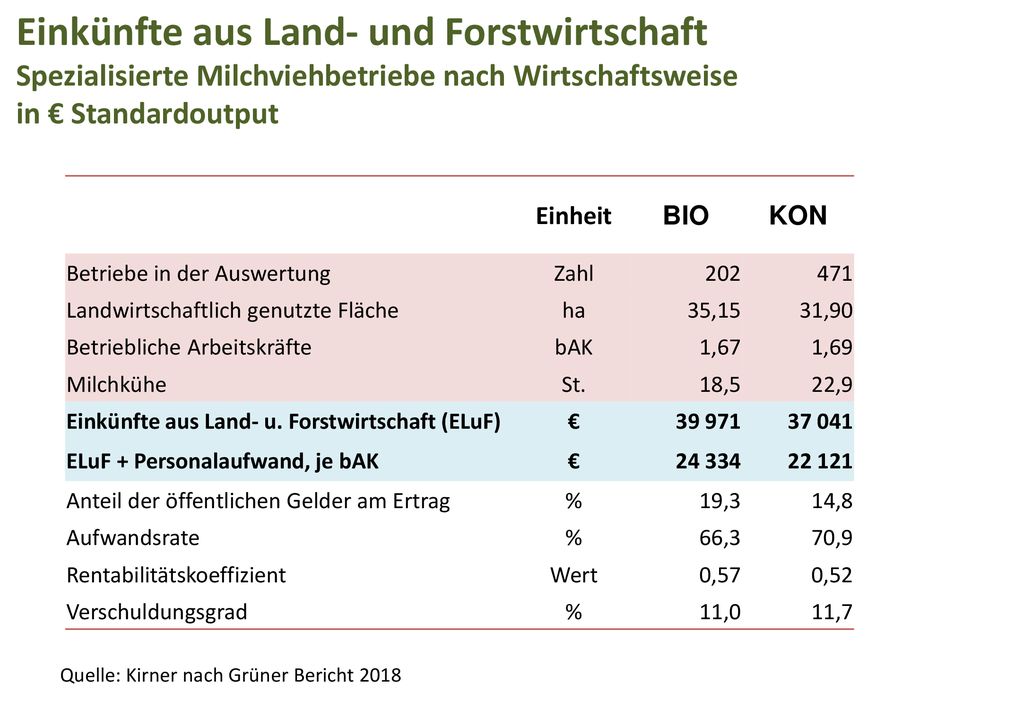 Einkünfte aus Land- und Forstwirtschaft Spezialisierte Milchviehbetriebe nach Wirtschaftsweise in € Standardoutput