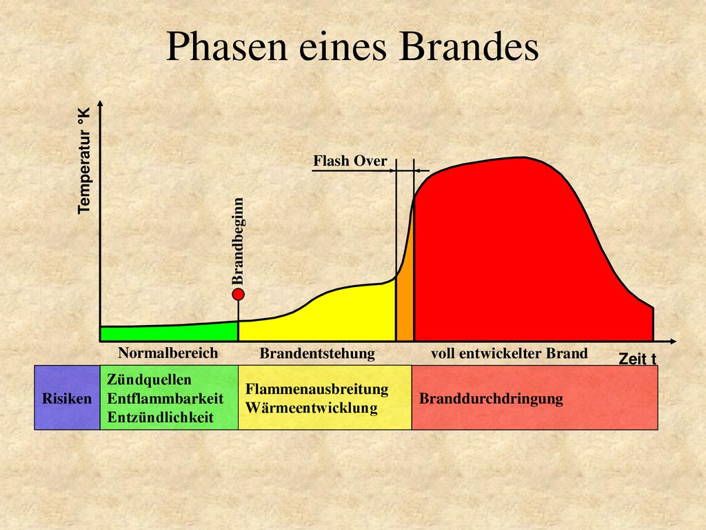 Phasen eines Brandes Zeit t Temperatur °K Flash Over