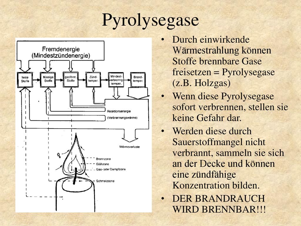 Pyrolysegase Durch einwirkende Wärmestrahlung können Stoffe brennbare Gase freisetzen = Pyrolysegase (z.B. Holzgas)