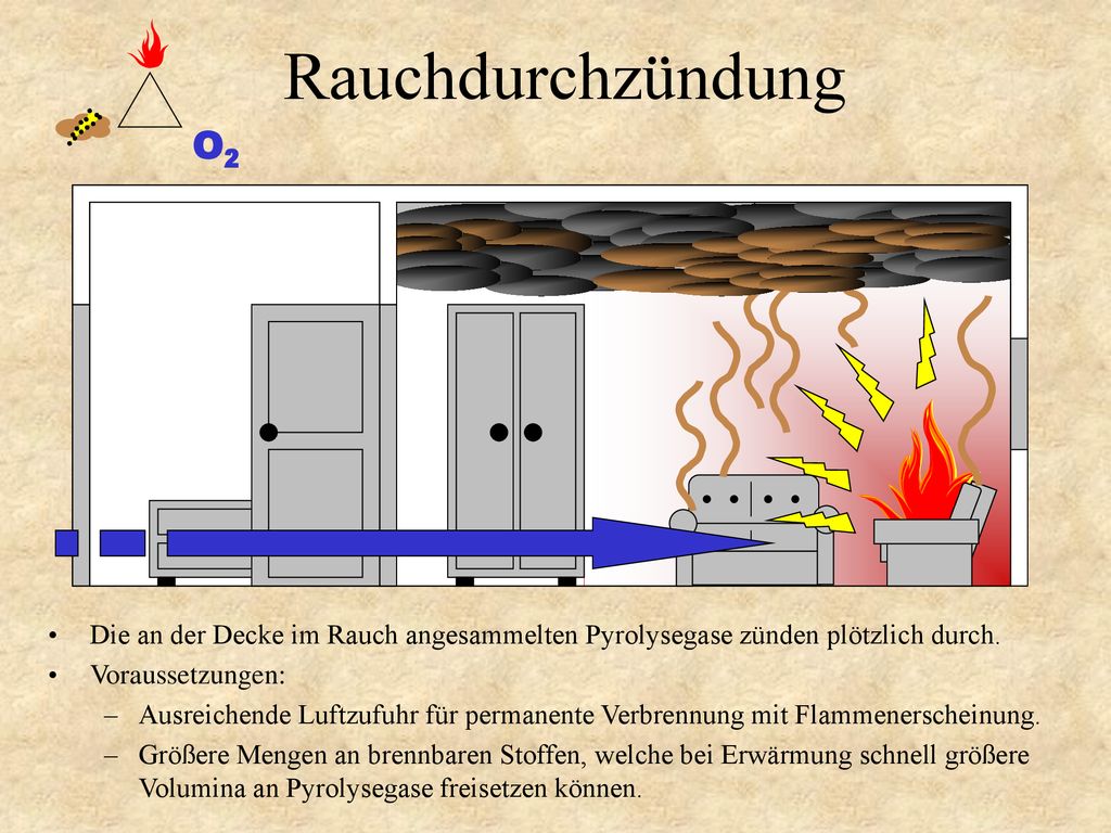 O2 Rauchdurchzündung. Die an der Decke angesammelten Pyrolysegase zünden durch. Voraussetzungen: