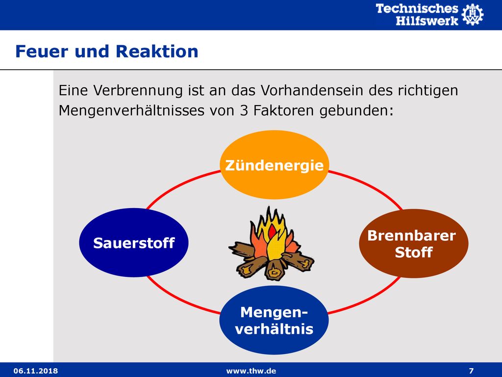 Feuer und Reaktion Eine Verbrennung ist an das Vorhandensein des richtigen Mengenverhältnisses von 3 Faktoren gebunden: