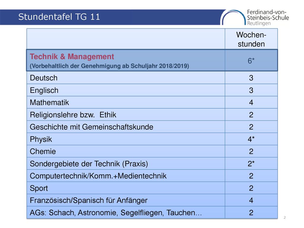 Stundentafel TG 11 Wochen-stunden Technik & Management 6* Deutsch 3