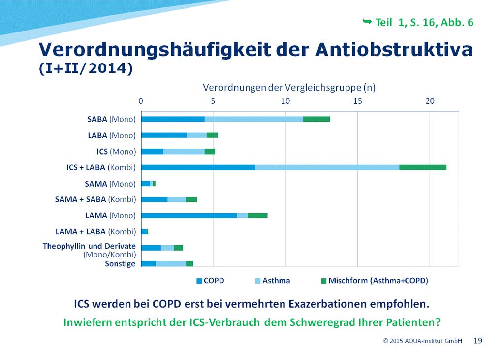 Darüber hinaus ist der ICS-Einsatz in Form von Beclometason, Fluticason bzw.