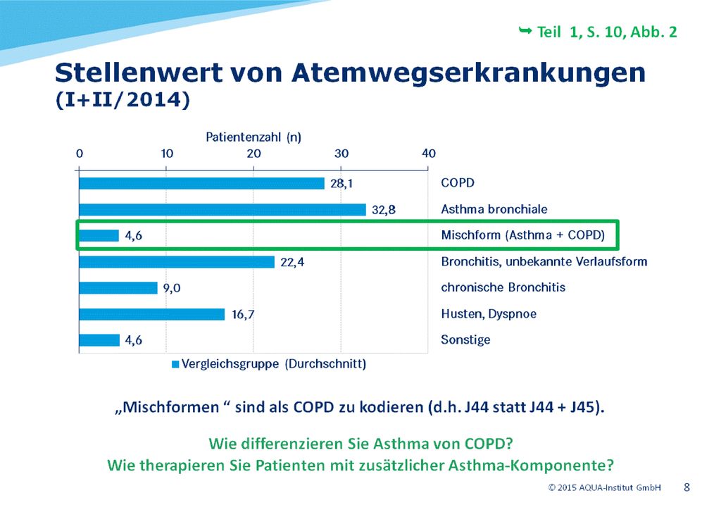 Eine chronische asthmatische obstruktive Bronchitis ist nur unter J44 (COPD) zu kodieren.