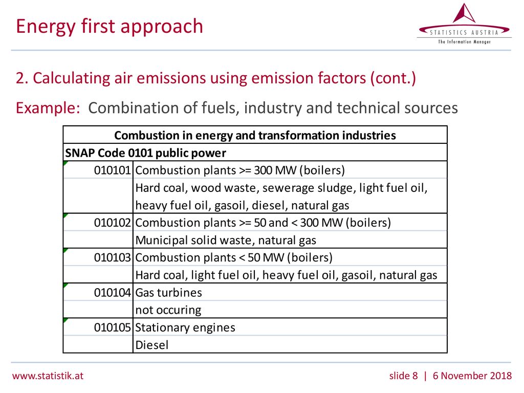 Energy first approach 2. Calculating air emissions using emission factors (cont.) Example: Combination of fuels, industry and technical sources.
