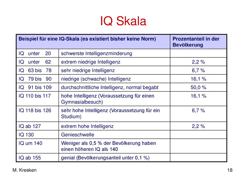 IQ Skala Beispiel für eine IQ-Skala (es existiert bisher keine Norm)