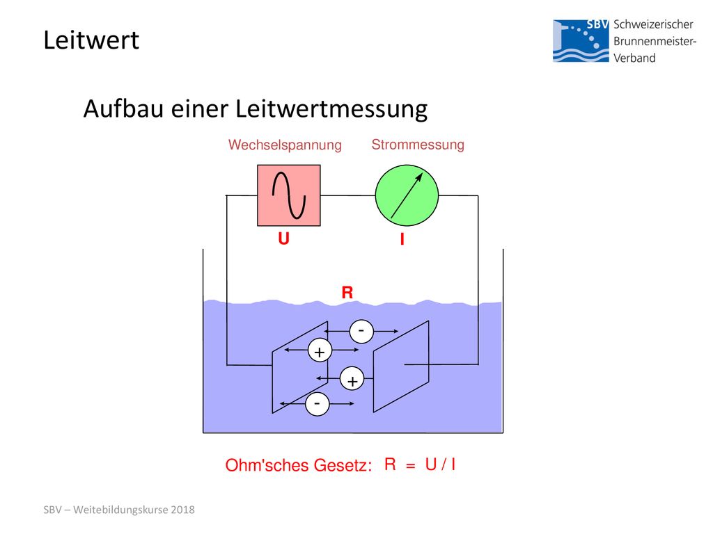 Leitwert Aufbau einer Leitwertmessung - + U I R Ohm sches Gesetz: