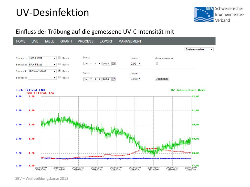 UV-Desinfektion Einfluss der Trübung auf die gemessene UV-C Intensität mit.