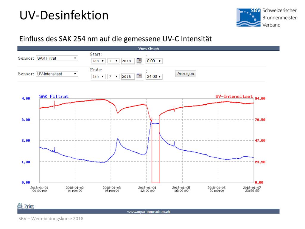 UV-Desinfektion Einfluss des SAK 254 nm auf die gemessene UV-C Intensität.