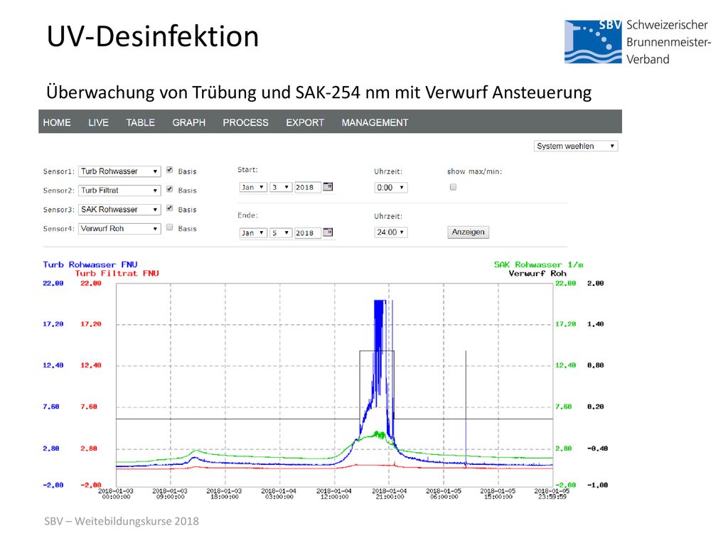 UV-Desinfektion Überwachung von Trübung und SAK-254 nm mit Verwurf Ansteuerung.