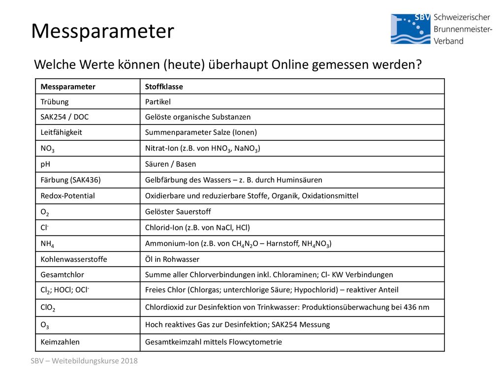 Messparameter Welche Werte können (heute) überhaupt Online gemessen werden Messparameter. Stoffklasse.